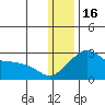 St. Michael tide chart for Monday, January 16, 2023
