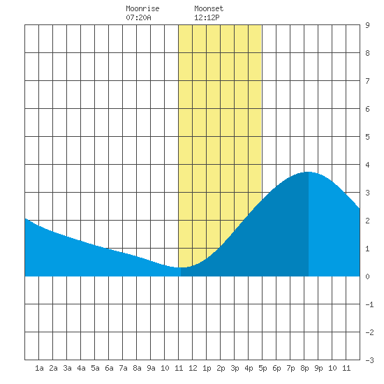 St. Michael tide chart for Tuesday, January 17, 2023