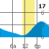 St. Michael tide chart for Tuesday, January 17, 2023