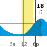St. Michael tide chart for Wednesday, January 18, 2023