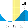 St. Michael tide chart for Thursday, January 19, 2023