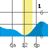 St. Michael tide chart for Sunday, January 1, 2023