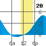 St. Michael tide chart for Friday, January 20, 2023