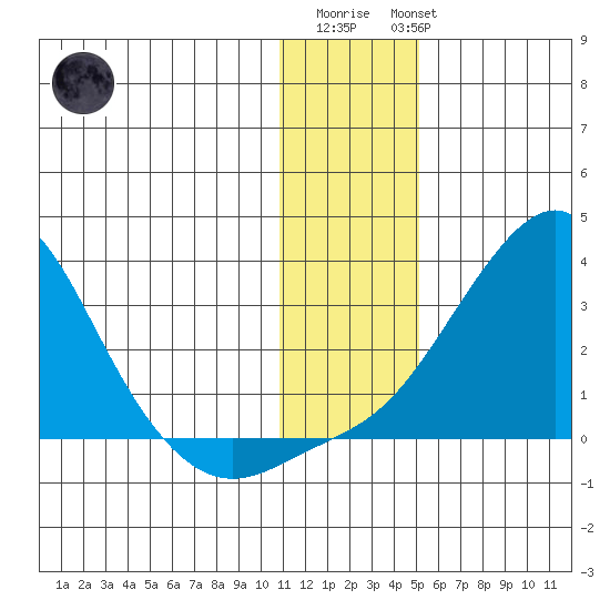 St. Michael tide chart for Saturday, January 21, 2023