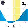 St. Michael tide chart for Saturday, January 21, 2023