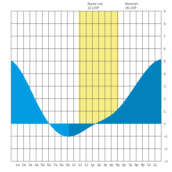 St. Michael tide chart for Sunday, January 22, 2023