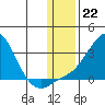 St. Michael tide chart for Sunday, January 22, 2023