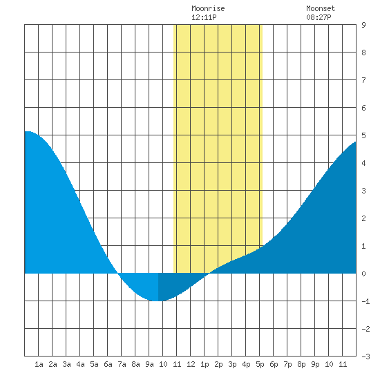 St. Michael tide chart for Monday, January 23, 2023