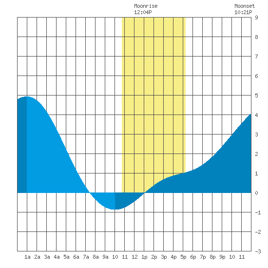St. Michael tide chart for Tuesday, January 24, 2023