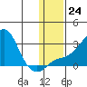 St. Michael tide chart for Tuesday, January 24, 2023