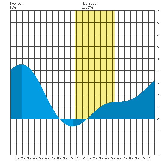 St. Michael tide chart for Wednesday, January 25, 2023