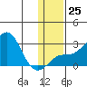 St. Michael tide chart for Wednesday, January 25, 2023
