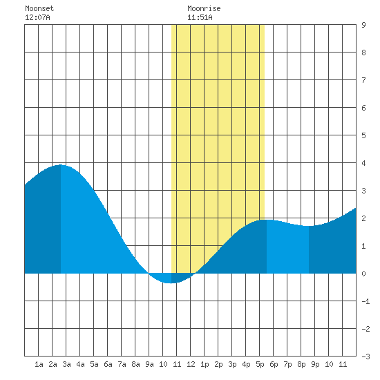 St. Michael tide chart for Thursday, January 26, 2023