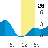 St. Michael tide chart for Thursday, January 26, 2023