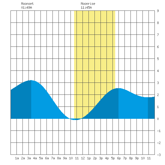 St. Michael tide chart for Friday, January 27, 2023