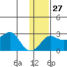 St. Michael tide chart for Friday, January 27, 2023