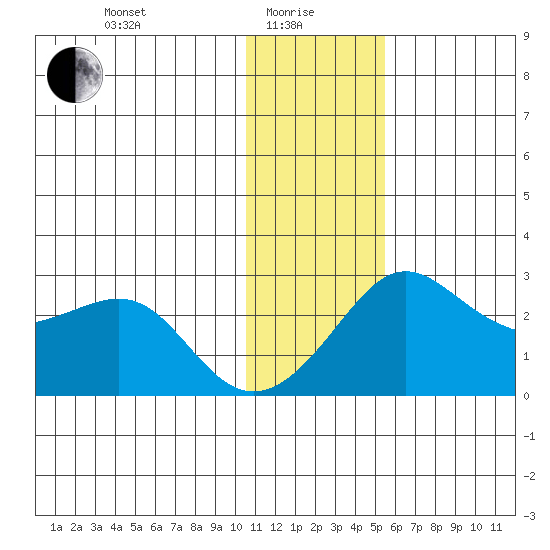 St. Michael tide chart for Saturday, January 28, 2023