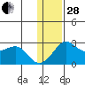 St. Michael tide chart for Saturday, January 28, 2023