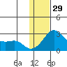 St. Michael tide chart for Sunday, January 29, 2023