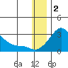 St. Michael tide chart for Monday, January 2, 2023