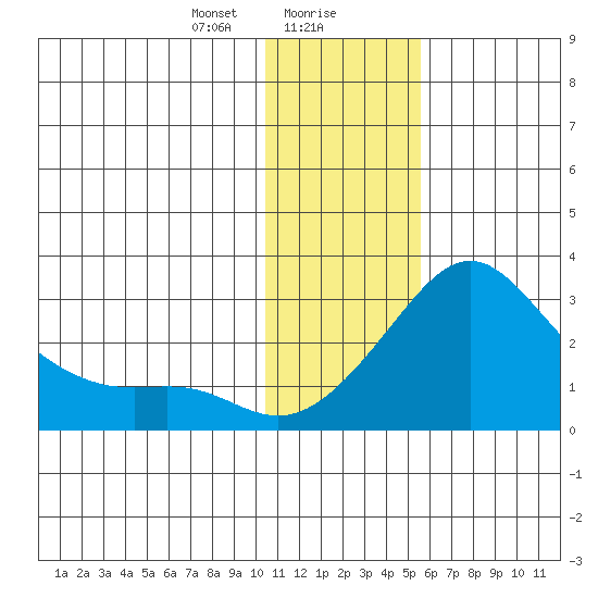 St. Michael tide chart for Monday, January 30, 2023