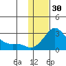 St. Michael tide chart for Monday, January 30, 2023