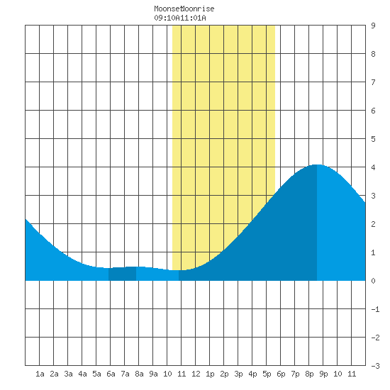 St. Michael tide chart for Tuesday, January 31, 2023