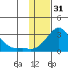 St. Michael tide chart for Tuesday, January 31, 2023