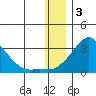 St. Michael tide chart for Tuesday, January 3, 2023