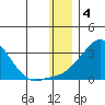 St. Michael tide chart for Wednesday, January 4, 2023
