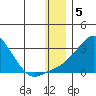 St. Michael tide chart for Thursday, January 5, 2023