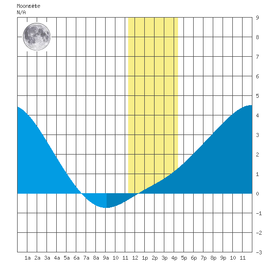 St. Michael tide chart for Friday, January 6, 2023