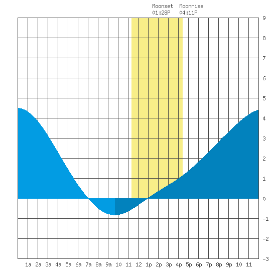St. Michael tide chart for Saturday, January 7, 2023