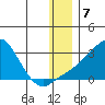 St. Michael tide chart for Saturday, January 7, 2023
