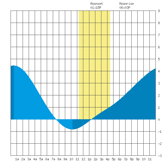St. Michael tide chart for Sunday, January 8, 2023