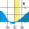St. Michael tide chart for Sunday, January 8, 2023