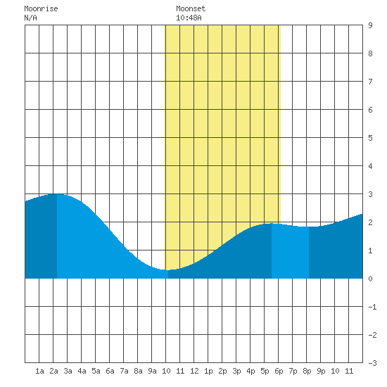 St. Michael tide chart for Friday, February 10, 2023