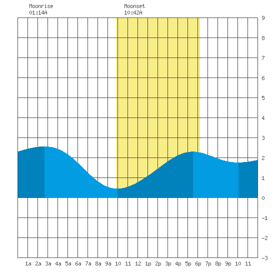 St. Michael tide chart for Saturday, February 11, 2023