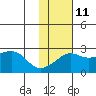 St. Michael tide chart for Saturday, February 11, 2023