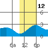 St. Michael tide chart for Sunday, February 12, 2023