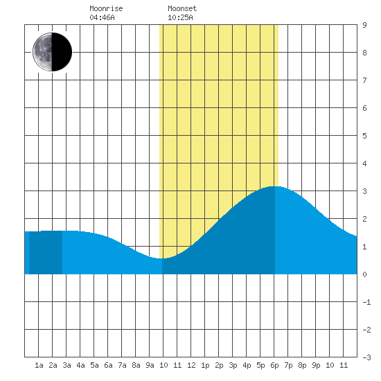 St. Michael tide chart for Monday, February 13, 2023