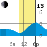 St. Michael tide chart for Monday, February 13, 2023