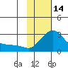 St. Michael tide chart for Tuesday, February 14, 2023