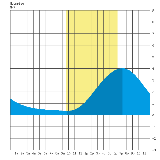 St. Michael tide chart for Wednesday, February 15, 2023