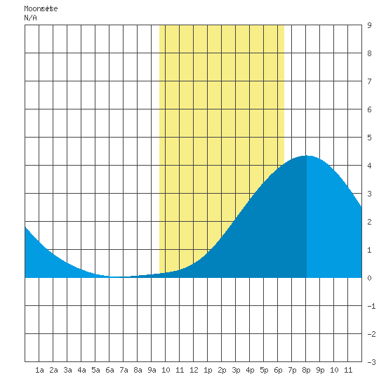 St. Michael tide chart for Thursday, February 16, 2023