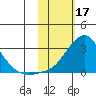 St. Michael tide chart for Friday, February 17, 2023