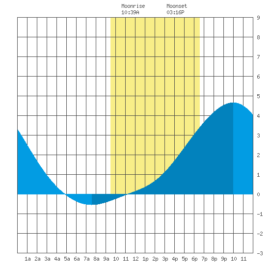 St. Michael tide chart for Saturday, February 18, 2023