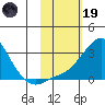 St. Michael tide chart for Sunday, February 19, 2023