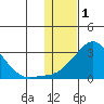 St. Michael tide chart for Wednesday, February 1, 2023