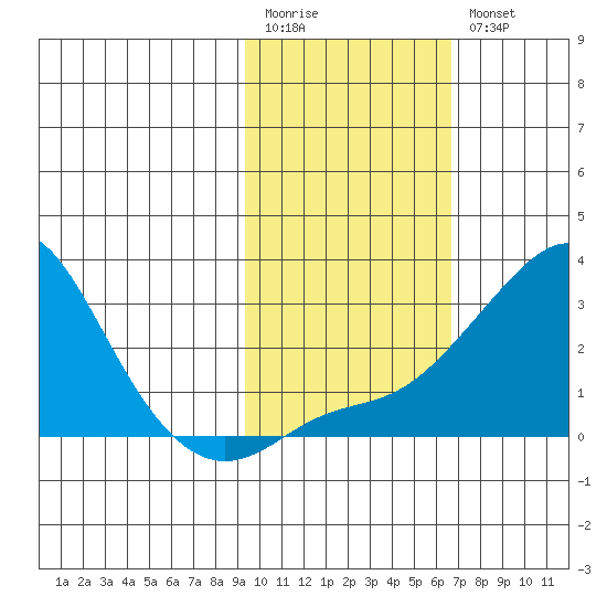 St. Michael tide chart for Monday, February 20, 2023